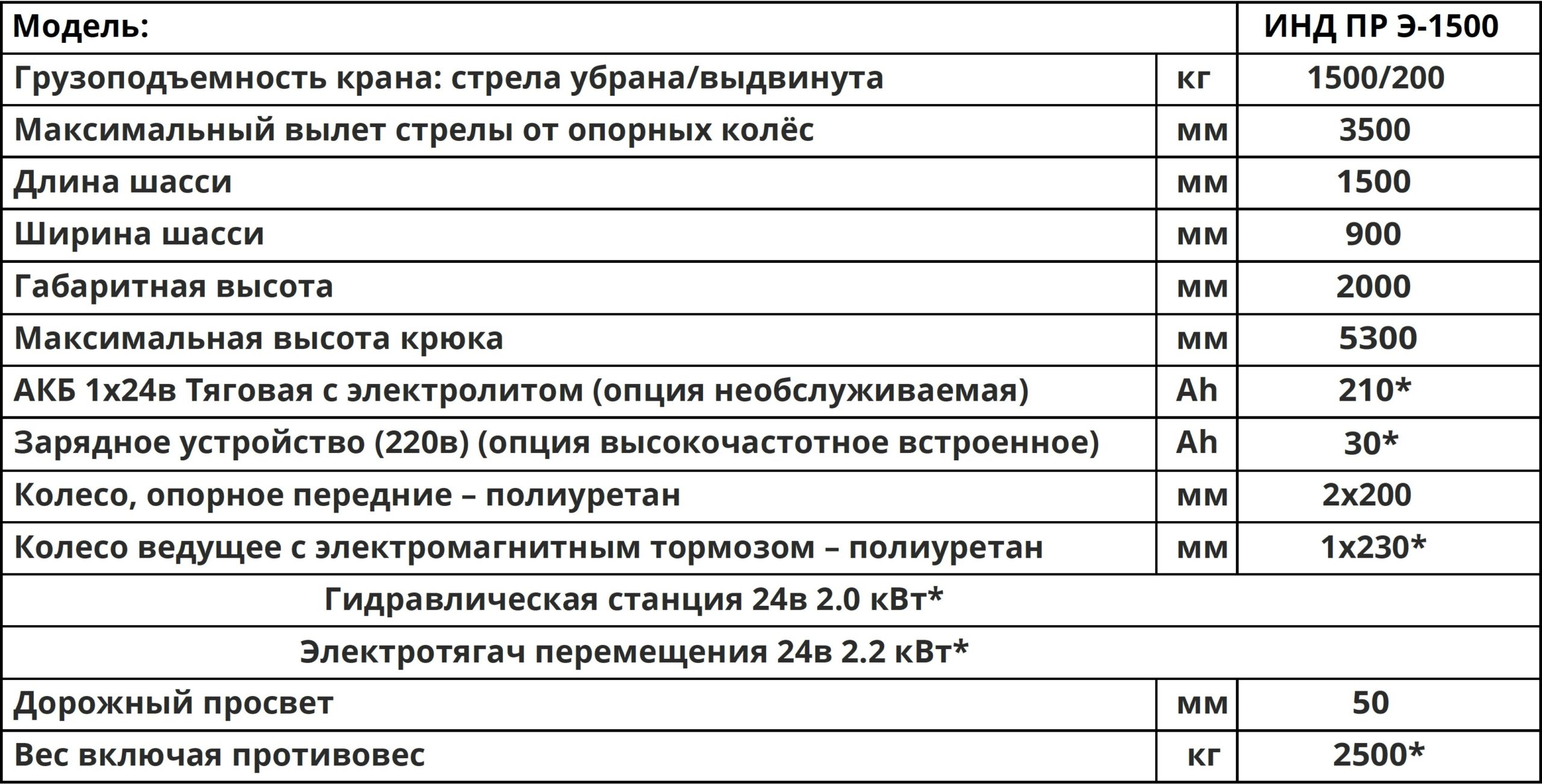 Характеристики ИНД ПР Э 1500