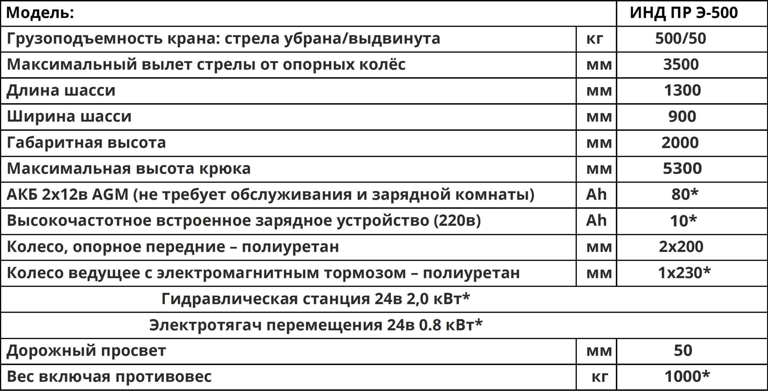 Характеристики ИНД ПР Э 500