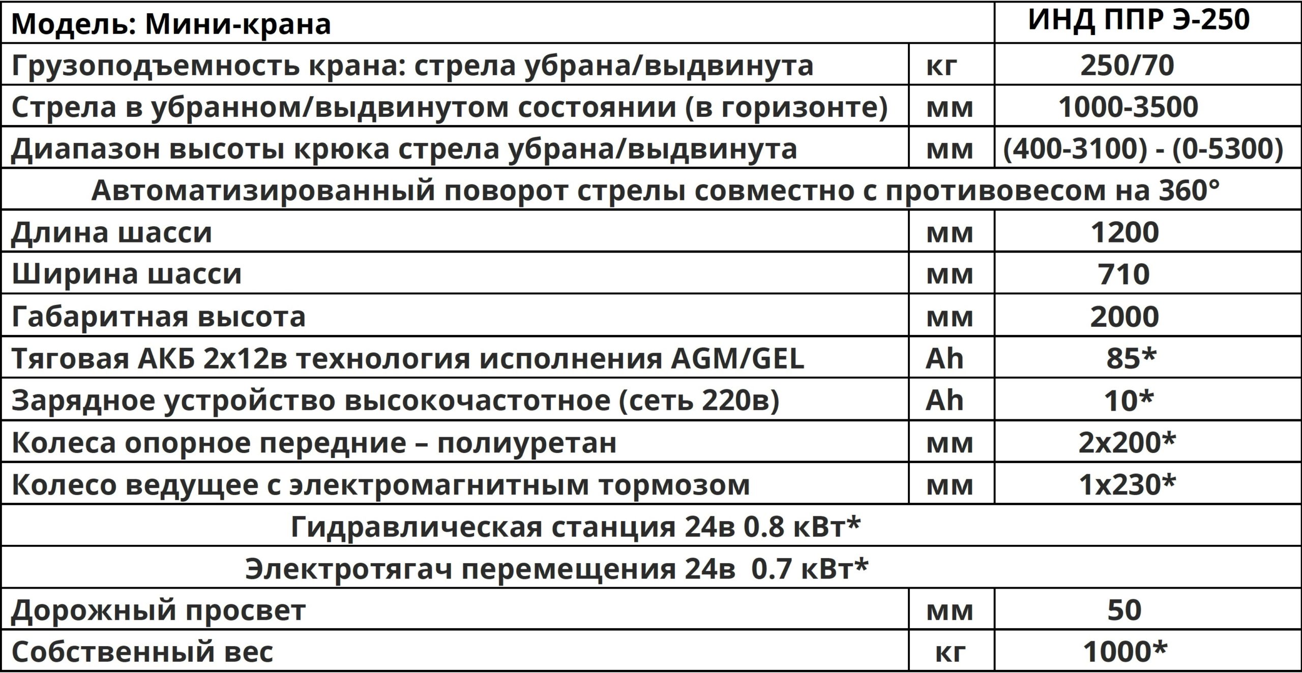 Характеристики Мини-кран инд ппр э 250